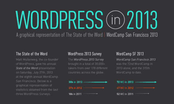 WordPress 2013