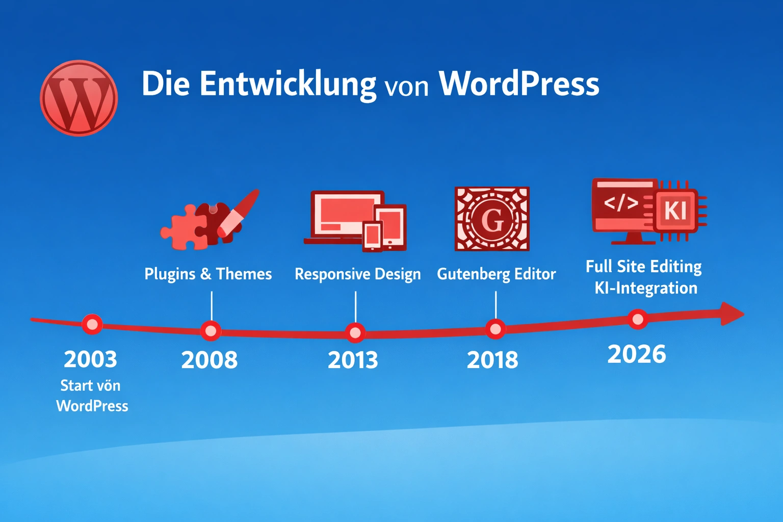 Die Entwicklung von WordPress