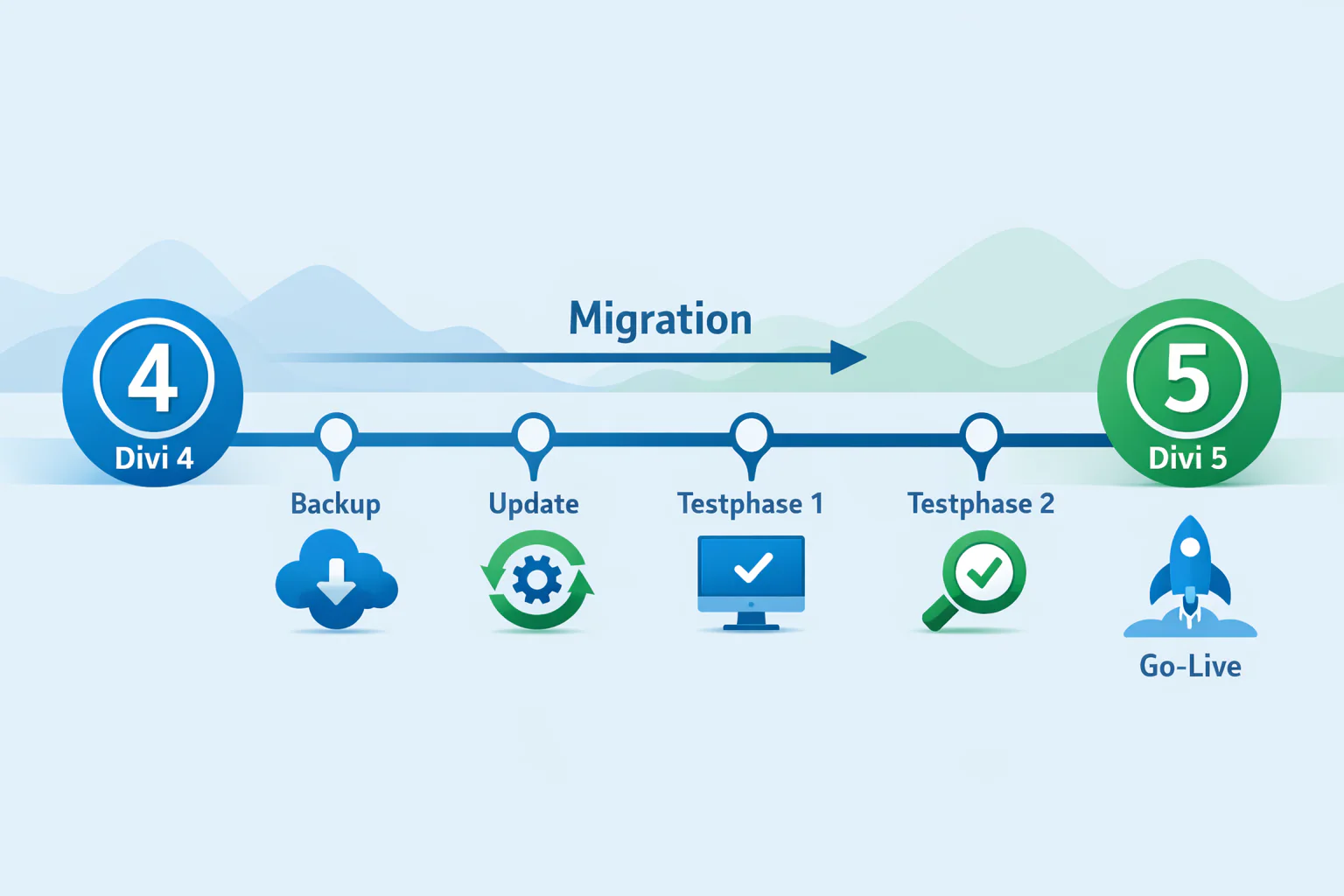 Divi5 neue Funktionen