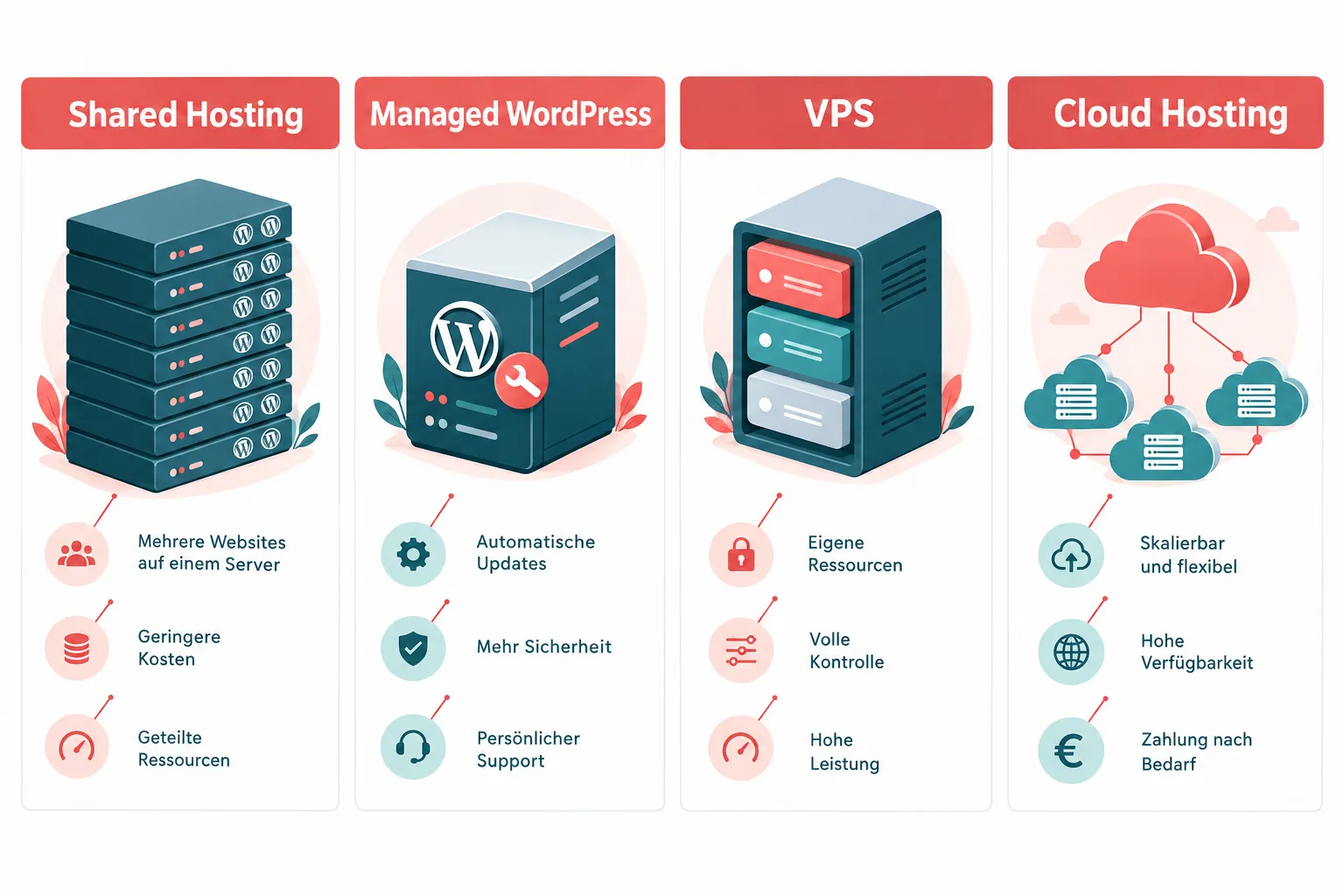 Was ist WordPress Hosting und wie unterscheidet es sich von normalem Webhosting?