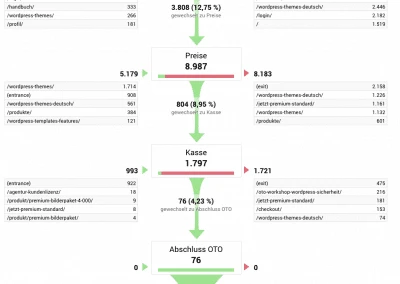 Webseitenoptimierung Verkaufskanal Analysieren Trichtervisualisierung – Website Analyse