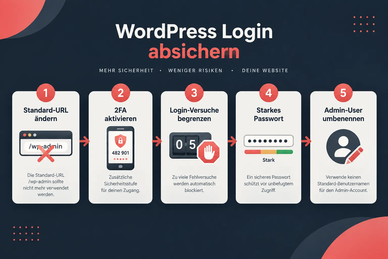 WordPress Login absichern: 2FA, Login-Lockdown und eigener Login-Pfad
