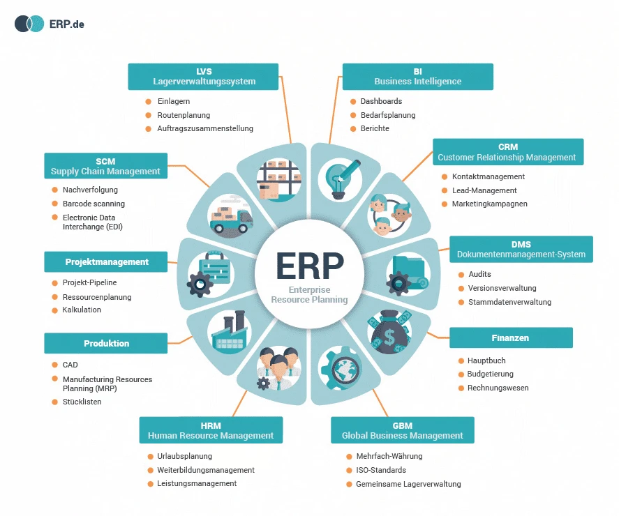 Was ist eine ERP-Software? – Eine Definition