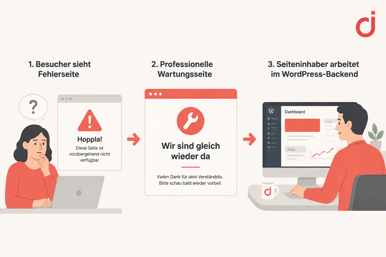 () illustration showing three side-by-side scenarios: a confused website visitor seeing a broken page, a professional