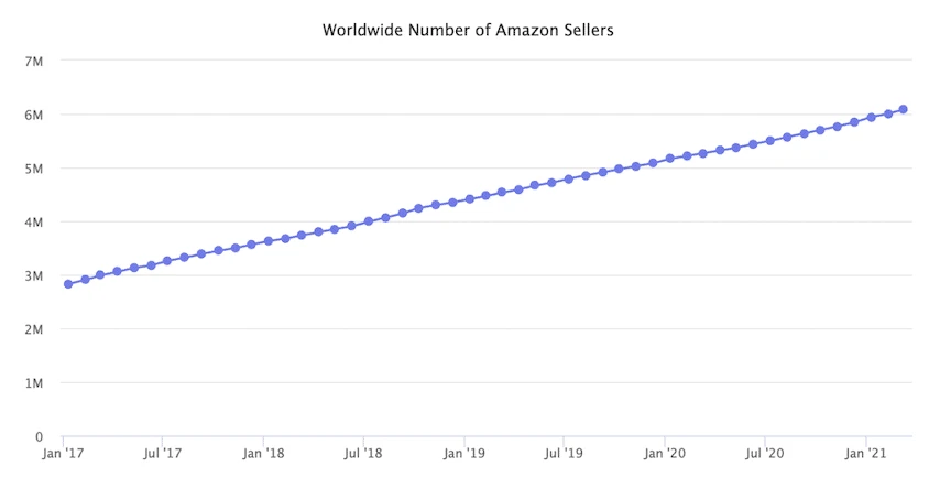 Durchstarten als Amazon-Verkäufer Beispiel: Schritt #1: Die richtige Vorbereitung